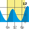 New Castle tide chart for Sunday, June 12, 2022