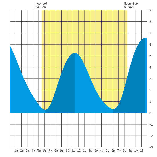 New Castle tide chart for Monday, June 13, 2022