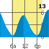 New Castle tide chart for Monday, June 13, 2022
