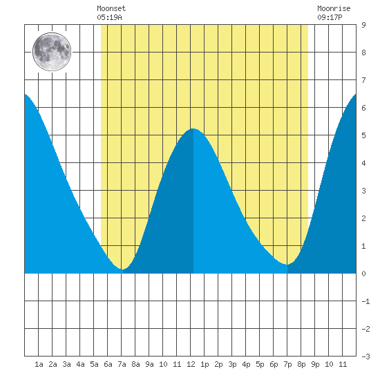 New Castle tide chart for Tuesday, June 14, 2022