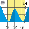 New Castle tide chart for Tuesday, June 14, 2022