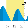 New Castle tide chart for Friday, June 17, 2022