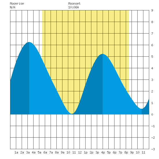 New Castle tide chart for Saturday, June 18, 2022