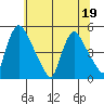 New Castle tide chart for Sunday, June 19, 2022