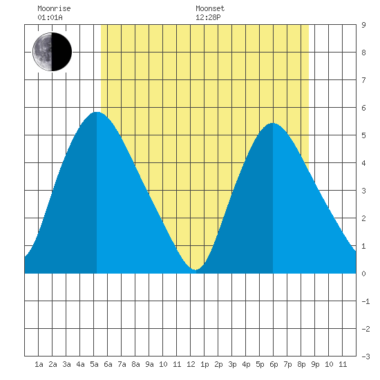 New Castle tide chart for Monday, June 20, 2022