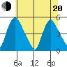 New Castle tide chart for Monday, June 20, 2022