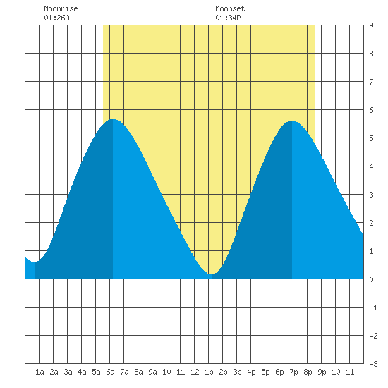 New Castle tide chart for Tuesday, June 21, 2022
