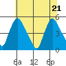 New Castle tide chart for Tuesday, June 21, 2022