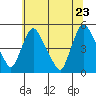 New Castle tide chart for Thursday, June 23, 2022