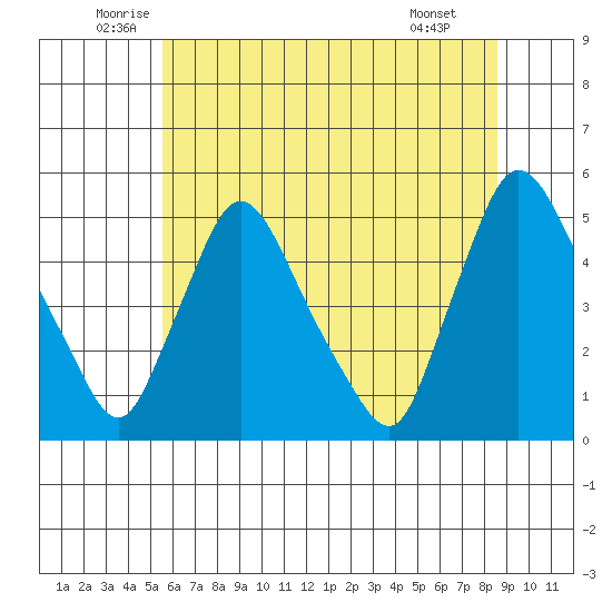New Castle tide chart for Friday, June 24, 2022