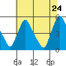 New Castle tide chart for Friday, June 24, 2022