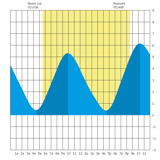 New Castle tide chart for Saturday, June 25, 2022