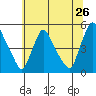 New Castle tide chart for Sunday, June 26, 2022