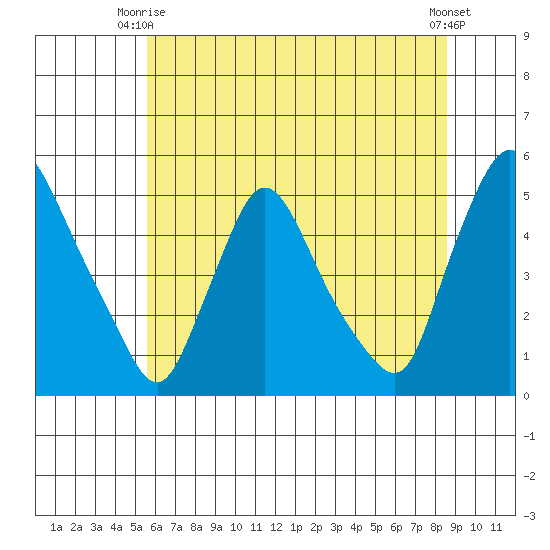 New Castle tide chart for Monday, June 27, 2022