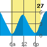 New Castle tide chart for Monday, June 27, 2022
