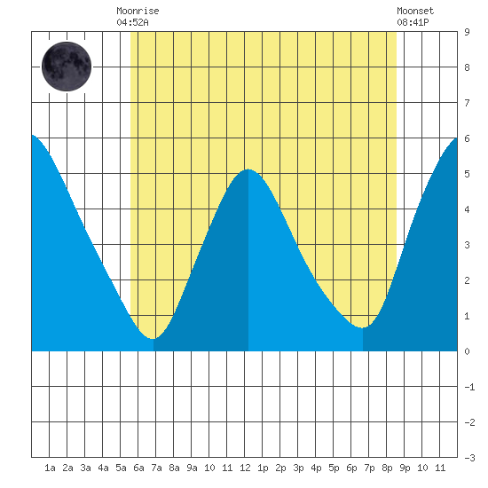 New Castle tide chart for Tuesday, June 28, 2022