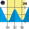 New Castle tide chart for Tuesday, June 28, 2022