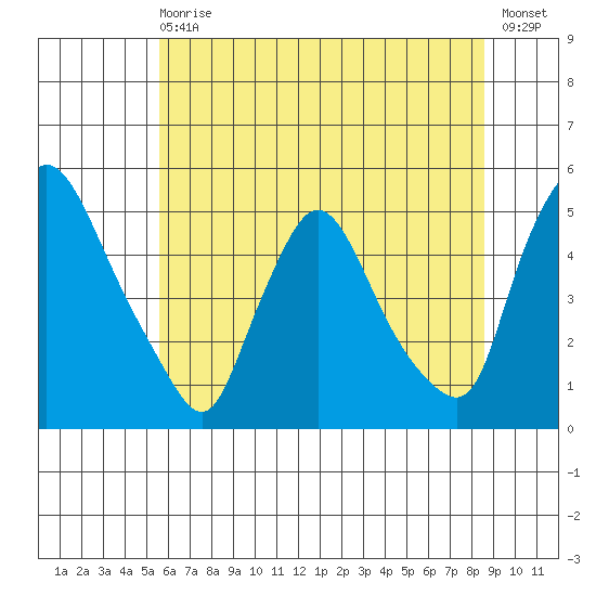 New Castle tide chart for Wednesday, June 29, 2022
