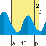 New Castle tide chart for Thursday, June 2, 2022