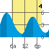 New Castle tide chart for Saturday, June 4, 2022
