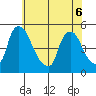 New Castle tide chart for Monday, June 6, 2022