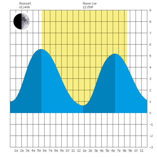 New Castle tide chart for Tuesday, June 7, 2022