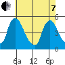 New Castle tide chart for Tuesday, June 7, 2022