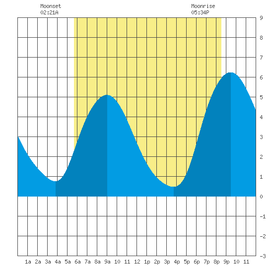 New Castle tide chart for Sunday, July 10, 2022