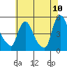 New Castle tide chart for Sunday, July 10, 2022