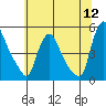 New Castle tide chart for Tuesday, July 12, 2022