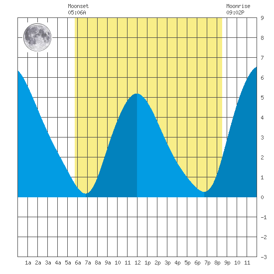 New Castle tide chart for Wednesday, July 13, 2022