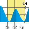 New Castle tide chart for Thursday, July 14, 2022