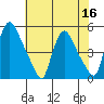 New Castle tide chart for Saturday, July 16, 2022
