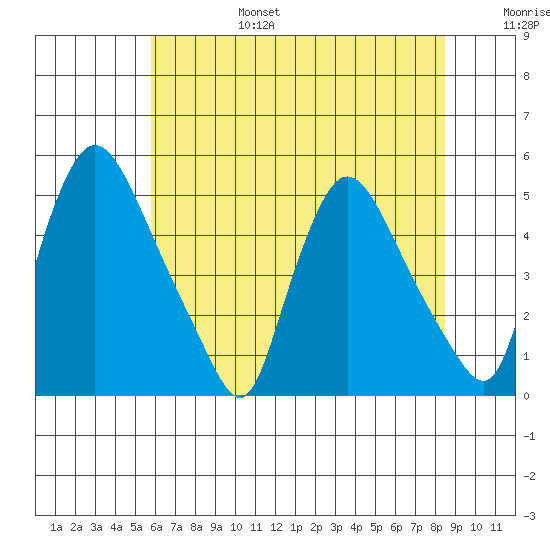 New Castle tide chart for Sunday, July 17, 2022
