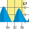 New Castle tide chart for Sunday, July 17, 2022
