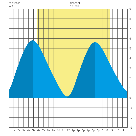 New Castle tide chart for Tuesday, July 19, 2022