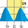 New Castle tide chart for Tuesday, July 19, 2022