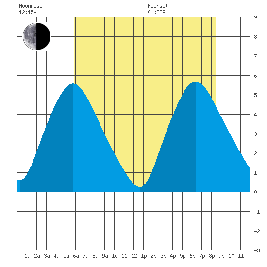 New Castle tide chart for Wednesday, July 20, 2022