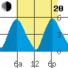 New Castle tide chart for Wednesday, July 20, 2022