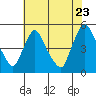 New Castle tide chart for Saturday, July 23, 2022