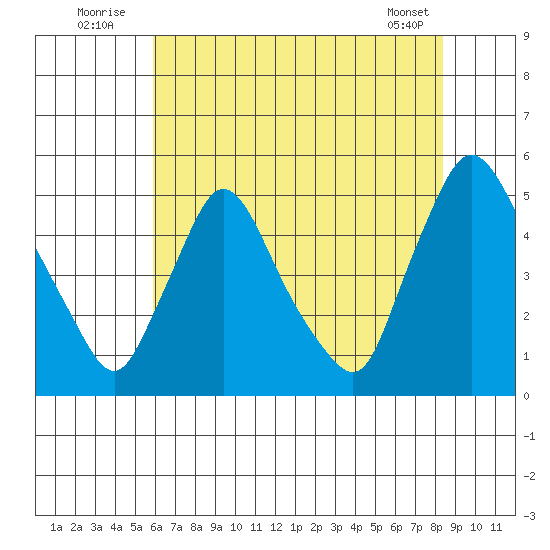 New Castle tide chart for Sunday, July 24, 2022