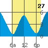New Castle tide chart for Wednesday, July 27, 2022