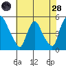 New Castle tide chart for Thursday, July 28, 2022