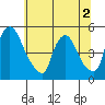 New Castle tide chart for Saturday, July 2, 2022