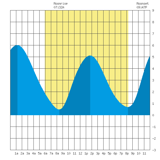 New Castle tide chart for Saturday, July 30, 2022
