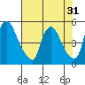New Castle tide chart for Sunday, July 31, 2022