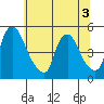 New Castle tide chart for Sunday, July 3, 2022