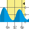 New Castle tide chart for Monday, July 4, 2022