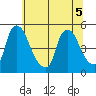 New Castle tide chart for Tuesday, July 5, 2022