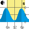 New Castle tide chart for Wednesday, July 6, 2022